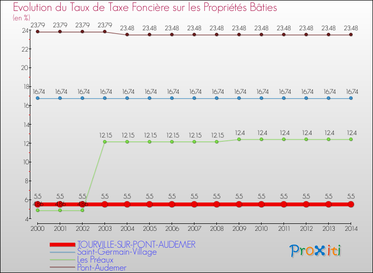 Evolution du taux de la taxe foncière sur le bati pour TOURVILLE-SUR-PONT-AUDEMER et les communes proches de 2000 à 2014 Comparaison des taux de taxe foncière sur le bati pour TOURVILLE-SUR-PONT-AUDEMER et les communes voisines de 2000 à 2014