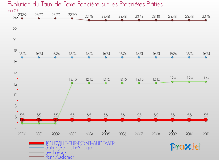 Evolution du taux de la taxe foncière sur le bati pour TOURVILLE-SUR-PONT-AUDEMER et les communes proches Comparaison des taux de taxe foncière sur le bati pour TOURVILLE-SUR-PONT-AUDEMER et les communes voisines