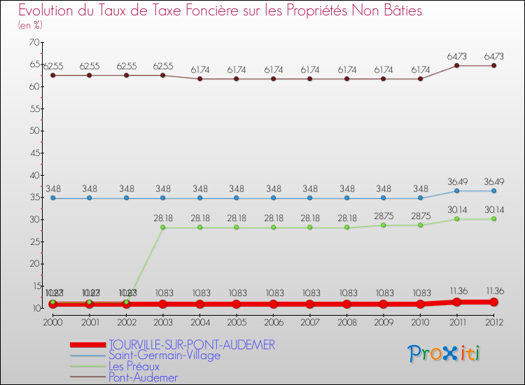 Evolution du taux de la taxe foncière sur les immeubles et terrains non batis pour TOURVILLE-SUR-PONT-AUDEMER et les communes proches de 2000 à 2012 Comparaison des taux de la taxe foncière sur les immeubles et terrains non batis pour TOURVILLE-SUR-PONT-AUDEMER et les communes voisines de 2000 à 2012