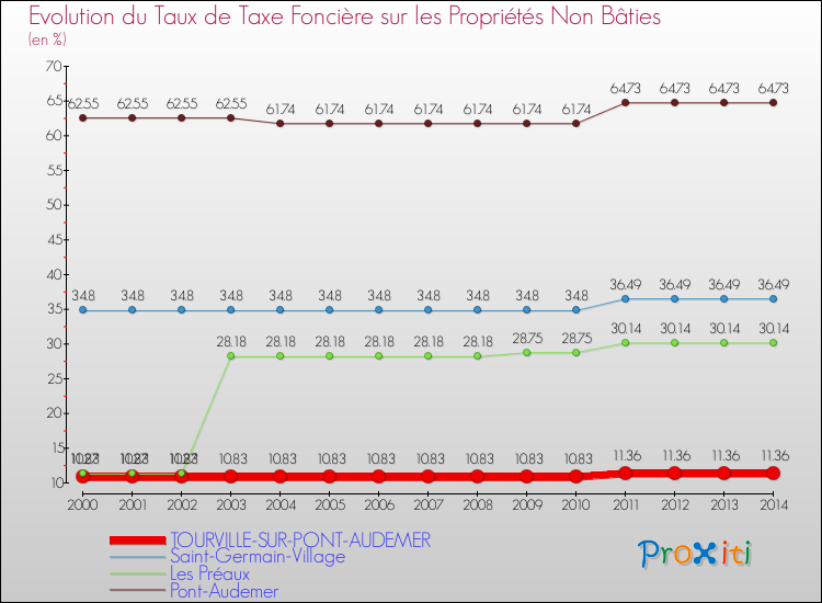 Evolution du taux de la taxe foncière sur les immeubles et terrains non batis pour TOURVILLE-SUR-PONT-AUDEMER et les communes proches de 2000 à 2014 Comparaison des taux de la taxe foncière sur les immeubles et terrains non batis pour TOURVILLE-SUR-PONT-AUDEMER et les communes voisines de 2000 à 2014