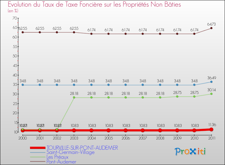 Evolution du taux de la taxe foncière sur les immeubles et terrains non batis pour TOURVILLE-SUR-PONT-AUDEMER et les communes proches Comparaison des taux de la taxe foncière sur les immeubles et terrains non batis pour TOURVILLE-SUR-PONT-AUDEMER et les communes voisines