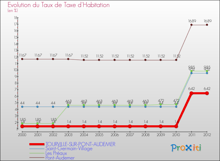 Evolution du taux de la taxe d'habitation pour TOURVILLE-SUR-PONT-AUDEMER et les communes proches Comparaison des taux de la taxe d'habitation pour TOURVILLE-SUR-PONT-AUDEMER et les communes voisines