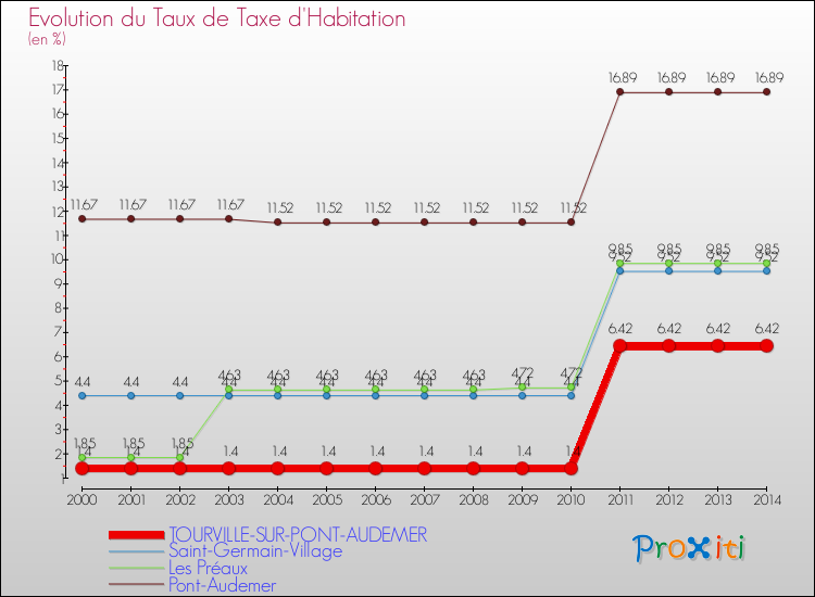 Evolution du taux de la taxe d'habitation pour TOURVILLE-SUR-PONT-AUDEMER et les communes proches de 2000 à 2014 Comparaison des taux de la taxe d'habitation pour TOURVILLE-SUR-PONT-AUDEMER et les communes voisines de 2000 à 2014