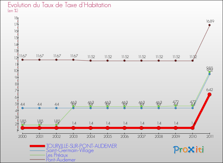 Evolution du taux de la taxe d'habitation pour TOURVILLE-SUR-PONT-AUDEMER et les communes proches Comparaison des taux de la taxe d'habitation pour TOURVILLE-SUR-PONT-AUDEMER et les communes voisines