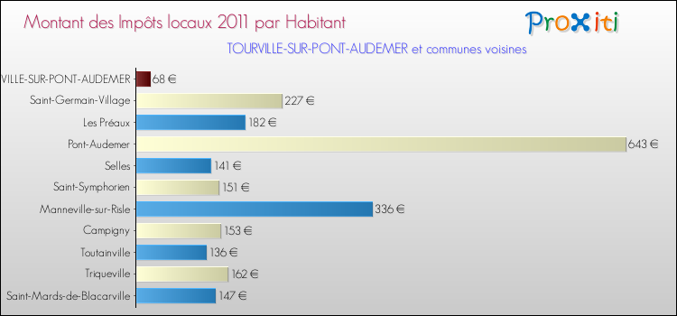 Montant des impôts locaux par Habitant pour TOURVILLE-SUR-PONT-AUDEMER et les communes proches Comparaison des impôts locaux par habitant pour TOURVILLE-SUR-PONT-AUDEMER et les communes voisines