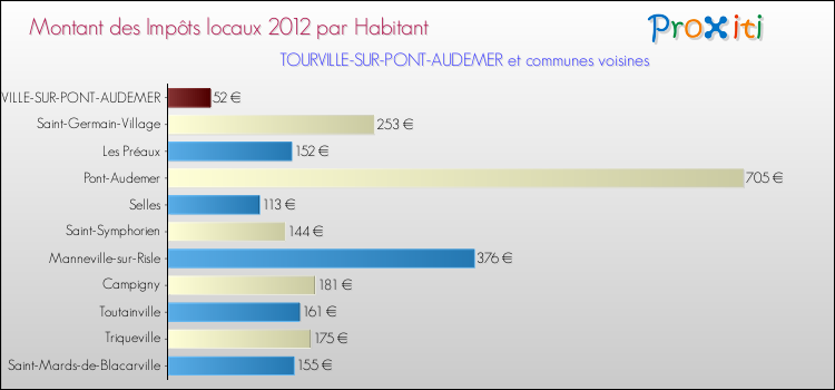 Montant des impôts locaux par Habitant pour TOURVILLE-SUR-PONT-AUDEMER et les communes proches Comparaison des impôts locaux par habitant pour TOURVILLE-SUR-PONT-AUDEMER et les communes voisines