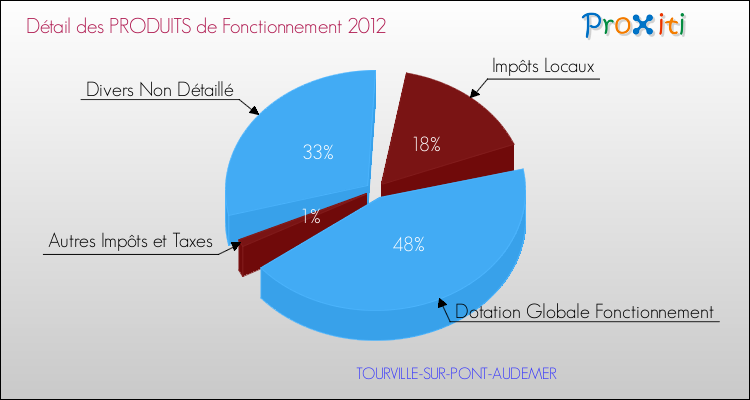 Décomposition du Budget de Fonctionnement 2012 de la commune de TOURVILLE-SUR-PONT-AUDEMER Budget de Fonctionnement 2012 pour la commune de TOURVILLE-SUR-PONT-AUDEMER