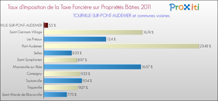 Taux d'imposition de la taxe foncière sur le bati 2011 pour TOURVILLE-SUR-PONT-AUDEMER et les communes proches Comparaison des taux d'imposition de la taxe foncière sur le bati 2011 pour TOURVILLE-SUR-PONT-AUDEMER et les communes voisines