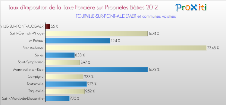 Taux d'imposition de la taxe foncière sur le bati 2012 pour TOURVILLE-SUR-PONT-AUDEMER et les communes proches Comparaison des taux d'imposition de la taxe foncière sur le bati 2012 pour TOURVILLE-SUR-PONT-AUDEMER et les communes voisines
