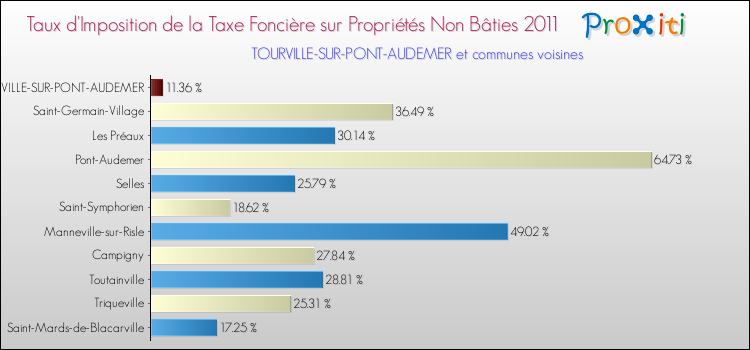 Taux d'imposition de la taxe foncière sur les immeubles et terrains non batis 2011 pour TOURVILLE-SUR-PONT-AUDEMER et les communes proches Comparaison des taux d'imposition de la taxe foncière sur les immeubles et terrains non batis 2011 pour TOURVILLE-SUR-PONT-AUDEMER et les communes voisines