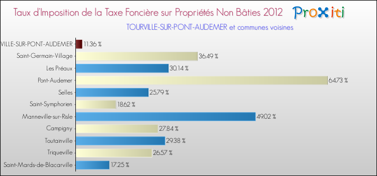 Taux d'imposition de la taxe foncière sur les immeubles et terrains non batis 2012 pour TOURVILLE-SUR-PONT-AUDEMER et les communes proches Comparaison des taux d'imposition de la taxe foncière sur les immeubles et terrains non batis 2012 pour TOURVILLE-SUR-PONT-AUDEMER et les communes voisines