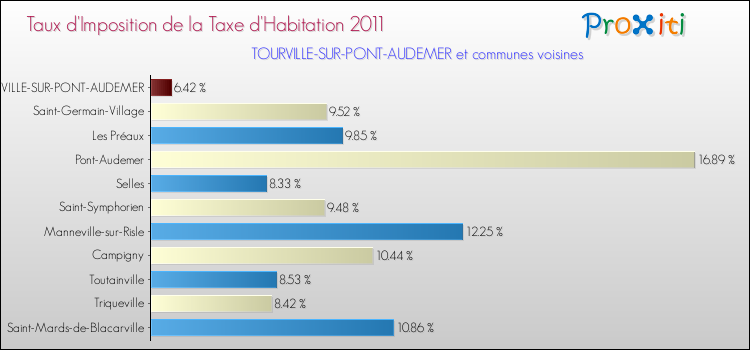 Taux d'imposition de la taxe d'habitation 2011 pour TOURVILLE-SUR-PONT-AUDEMER et les communes proches Comparaison des taux d'imposition de la taxe d'habitation 2011 pour TOURVILLE-SUR-PONT-AUDEMER et les communes voisines
