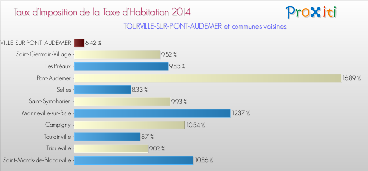 Taux d'imposition de la taxe d'habitation 2014 pour TOURVILLE-SUR-PONT-AUDEMER et les communes proches Comparaison des taux d'imposition de la taxe d'habitation 2014 pour TOURVILLE-SUR-PONT-AUDEMER et les communes voisines