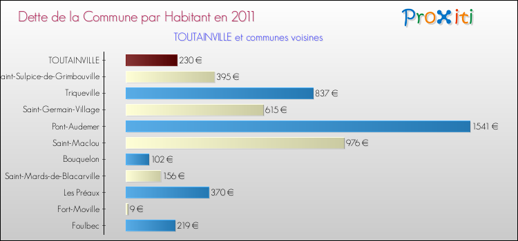 Dette par habitant de la commune en 2011 pour TOUTAINVILLE et les communes proches Comparaison de la dette par habitant de la commune en 2011 pour TOUTAINVILLE et les communes voisines