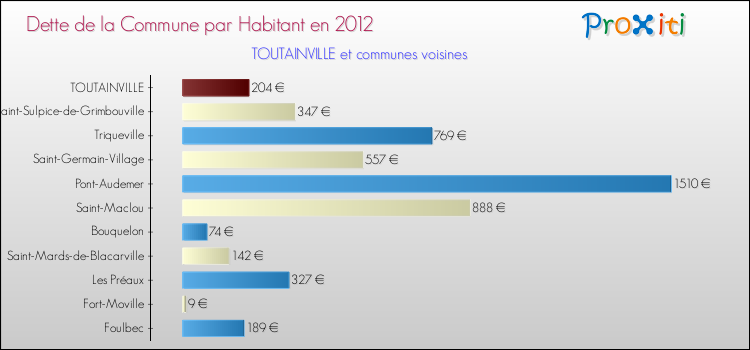 Dette par habitant de la commune en 2012 pour TOUTAINVILLE et les communes proches Comparaison de la dette par habitant de la commune en 2012 pour TOUTAINVILLE et les communes voisines
