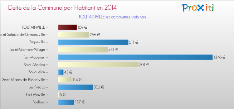 Dette par habitant de la commune en 2014 pour TOUTAINVILLE et les communes proches Comparaison de la dette par habitant de la commune en 2014 pour TOUTAINVILLE et les communes voisines