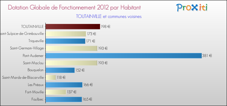Montant des dotations globales de fonctionnement DGF par Habitant pour TOUTAINVILLE et les communes proches Comparaison des des dotations globales de fonctionnement DGF par habitant pour TOUTAINVILLE et les communes voisines