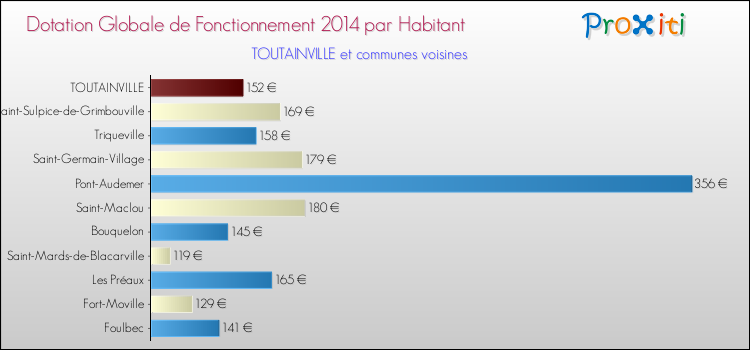 Montant des dotations globales de fonctionnement DGF par Habitant pour TOUTAINVILLE et les communes proches en 2014. Comparaison des des dotations globales de fonctionnement DGF par habitant pour TOUTAINVILLE et les communes voisines en 2014.