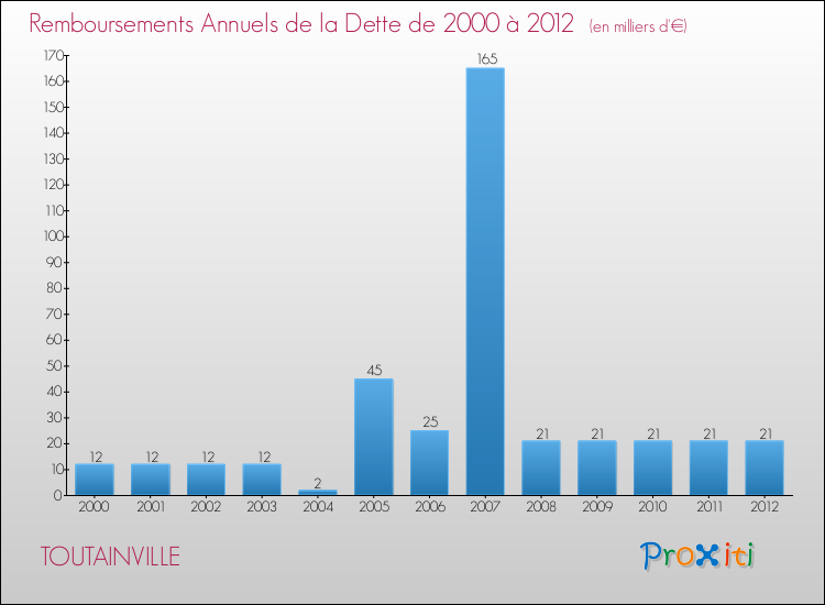 Evolution de l'annuité de la dette pour la commune de TOUTAINVILLE de 2000 à 2012 Annuités de la dette pour TOUTAINVILLE de 2000 à 2012