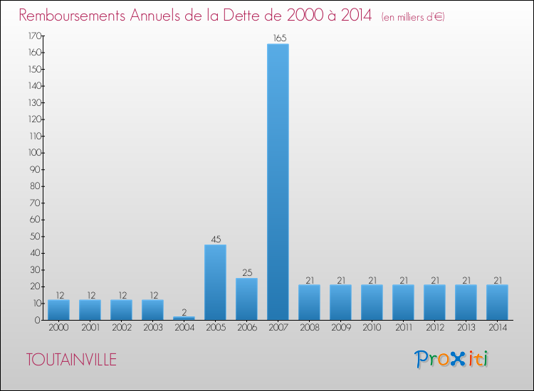 Evolution de l'annuité de la dette pour la commune de TOUTAINVILLE de 2000 à 2014 Annuités de la dette pour TOUTAINVILLE de 2000 à 2014
