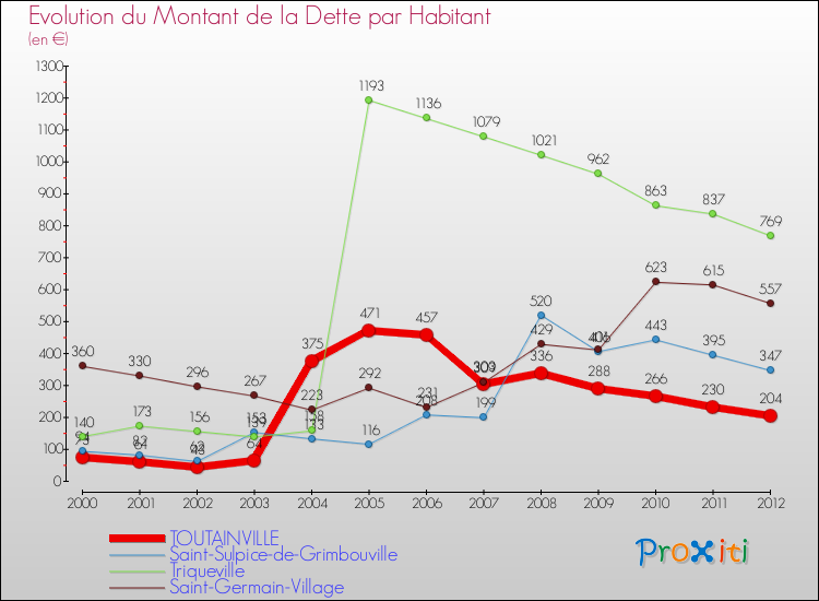 Evolution de la dette par habitant pour la commune de TOUTAINVILLE et les communes proches de 2000 à 2012 Comparaison de la dette par habitant pour TOUTAINVILLE et les communes voisines de 2000 à 2012
