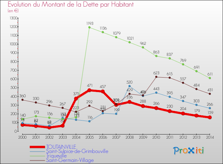 Evolution de la dette par habitant pour la commune de TOUTAINVILLE et les communes proches de 2000 à 2014 Comparaison de la dette par habitant pour TOUTAINVILLE et les communes voisines de 2000 à 2014