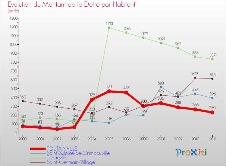 Evolution de la dette par habitant pour la commune de TOUTAINVILLE et les communes proches Comparaison de la dette par habitant pour TOUTAINVILLE et les communes voisines