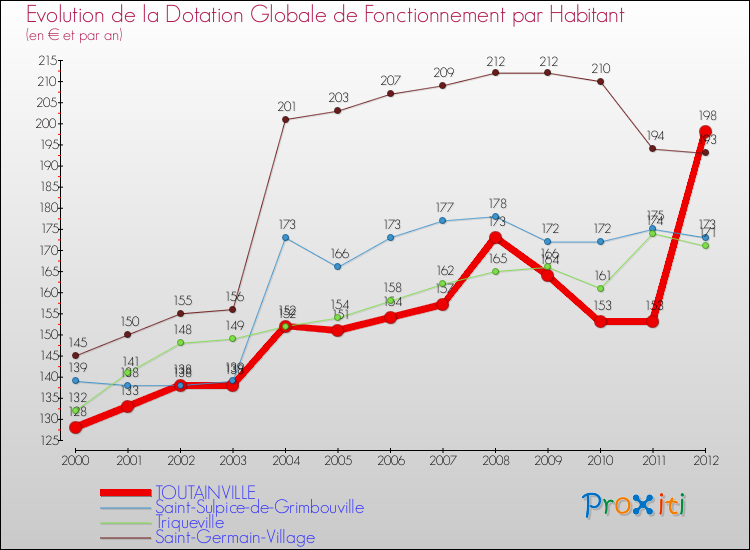 Evolution et montant de la dotation globale de fonctionnement par Habitant pour TOUTAINVILLE et les communes proches Comparaison des dotations globales de fonctionnement par habitant pour TOUTAINVILLE et les communes voisines