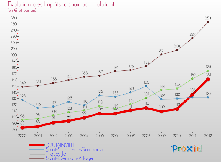 Evolution et montant des impôts locaux par Habitant pour TOUTAINVILLE et les communes proches Comparaison des impôts locaux par habitant pour TOUTAINVILLE et les communes voisines