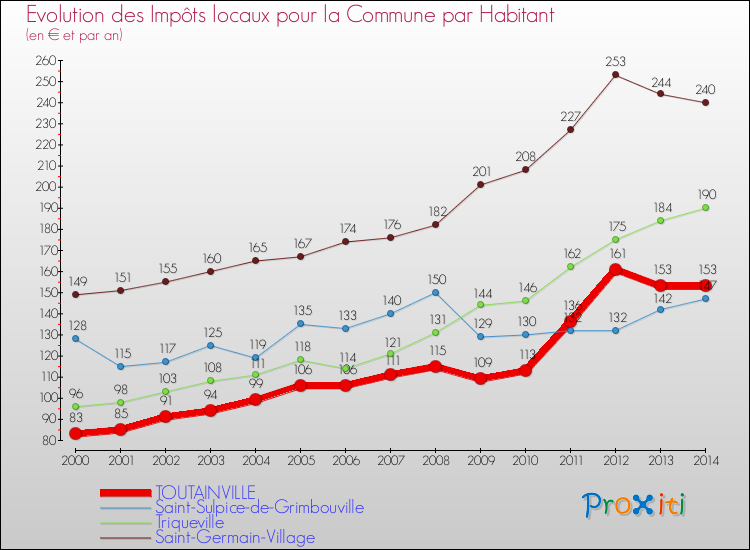 Evolution et montant des impôts locaux par Habitant pour TOUTAINVILLE et les communes proches de 2000 à 2014 Comparaison des impôts locaux par habitant pour TOUTAINVILLE et les communes voisines de 2000 à 2014