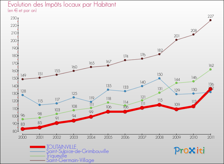 Evolution et montant des impôts locaux par Habitant pour TOUTAINVILLE et les communes proches Comparaison des impôts locaux par habitant pour TOUTAINVILLE et les communes voisines