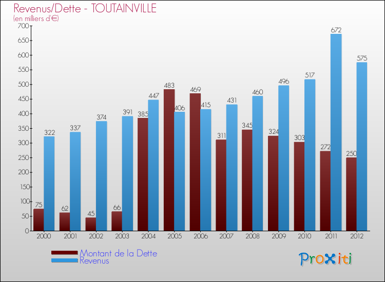 Evolution comparée de la dette et des revenus pour la commune de TOUTAINVILLE de 2000 à 2012 Comparaison de la dette et des revenus pour TOUTAINVILLE de 2000 à 2012