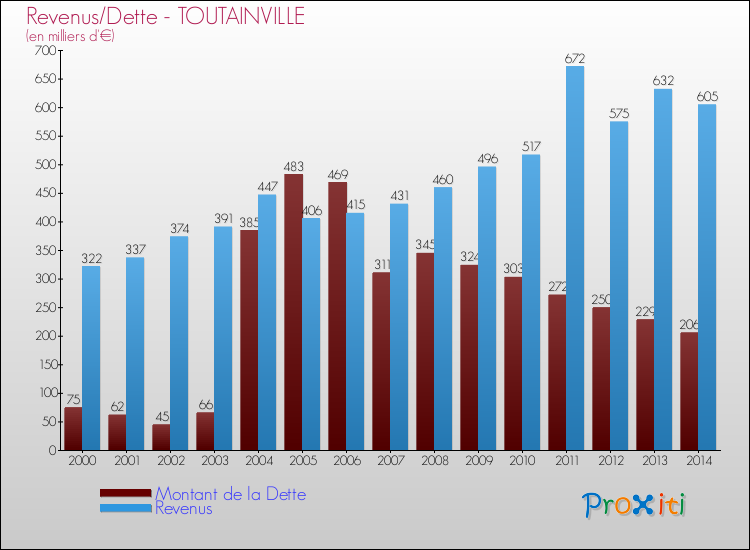 Evolution comparée de la dette et des revenus pour la commune de TOUTAINVILLE de 2000 à 2014 Comparaison de la dette et des revenus pour TOUTAINVILLE de 2000 à 2014