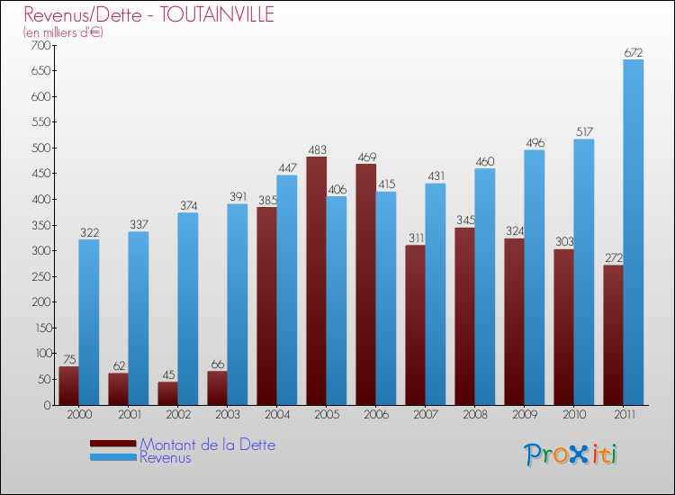 Evolution comparée de la dette et des revenus pour la commune de TOUTAINVILLE de 2000 à 2011 Comparaison de la dette et des revenus pour TOUTAINVILLE de 2000 à 2011