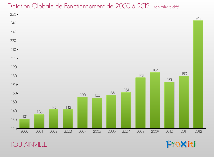 Evolution du montant de la Dotation Globale de Fonctionnement pour la commune de TOUTAINVILLE de 2000 à 2012 Evolution du montant de la Dotation Globale de Fonctionnement pour TOUTAINVILLE de 2000 à 2012