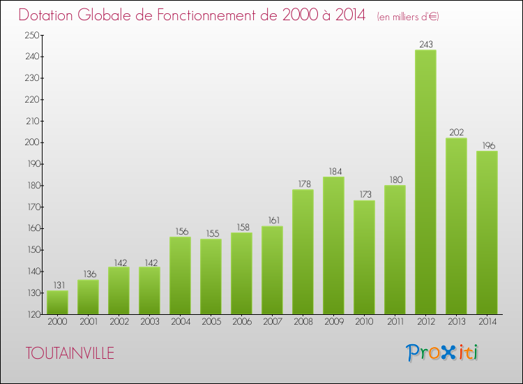 Evolution du montant de la Dotation Globale de Fonctionnement pour la commune de TOUTAINVILLE de 2000 à 2014 Evolution du montant de la Dotation Globale de Fonctionnement pour TOUTAINVILLE de 2000 à 2014