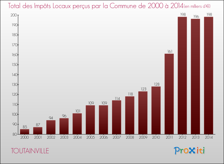 Evolution des Impôts Locaux pour la commune de TOUTAINVILLE de 2000 à 2014 Evolution des Impôts Locaux pour TOUTAINVILLE de 2000 à 2014