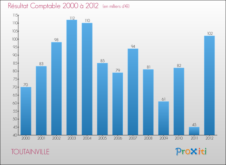 Evolution du résultat comptable pour la commune de TOUTAINVILLE de 2000 à 2012 Evolution du résultat comptable pour TOUTAINVILLE de 2000 à 2012