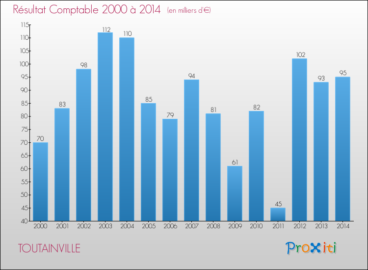Evolution du résultat comptable pour la commune de TOUTAINVILLE de 2000 à 2014 Evolution du résultat comptable pour TOUTAINVILLE de 2000 à 2014