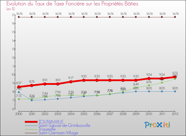 Evolution du taux de la taxe foncière sur le bati pour TOUTAINVILLE et les communes proches de 2000 à 2012 Comparaison des taux de taxe foncière sur le bati pour TOUTAINVILLE et les communes voisines de 2000 à 2012