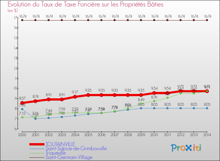 Evolution du taux de la taxe foncière sur le bati pour TOUTAINVILLE et les communes proches de 2000 à 2014 Comparaison des taux de taxe foncière sur le bati pour TOUTAINVILLE et les communes voisines de 2000 à 2014