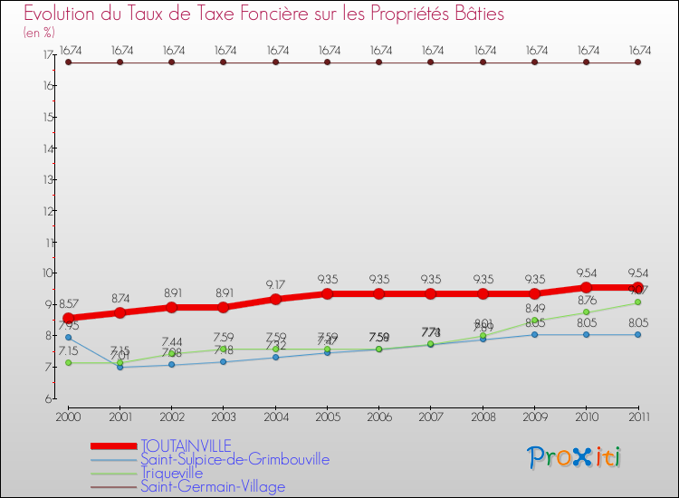 Evolution du taux de la taxe foncière sur le bati pour TOUTAINVILLE et les communes proches Comparaison des taux de taxe foncière sur le bati pour TOUTAINVILLE et les communes voisines