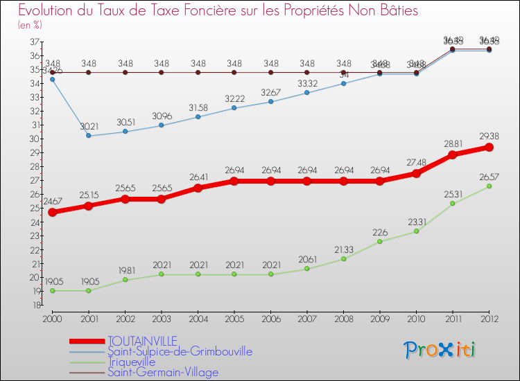 Evolution du taux de la taxe foncière sur les immeubles et terrains non batis pour TOUTAINVILLE et les communes proches de 2000 à 2012 Comparaison des taux de la taxe foncière sur les immeubles et terrains non batis pour TOUTAINVILLE et les communes voisines de 2000 à 2012