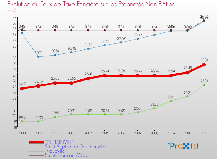 Evolution du taux de la taxe foncière sur les immeubles et terrains non batis pour TOUTAINVILLE et les communes proches Comparaison des taux de la taxe foncière sur les immeubles et terrains non batis pour TOUTAINVILLE et les communes voisines