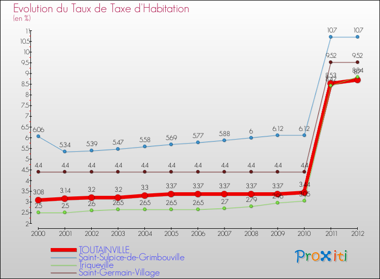 Evolution du taux de la taxe d'habitation pour TOUTAINVILLE et les communes proches Comparaison des taux de la taxe d'habitation pour TOUTAINVILLE et les communes voisines