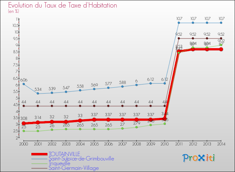 Evolution du taux de la taxe d'habitation pour TOUTAINVILLE et les communes proches de 2000 à 2014 Comparaison des taux de la taxe d'habitation pour TOUTAINVILLE et les communes voisines de 2000 à 2014