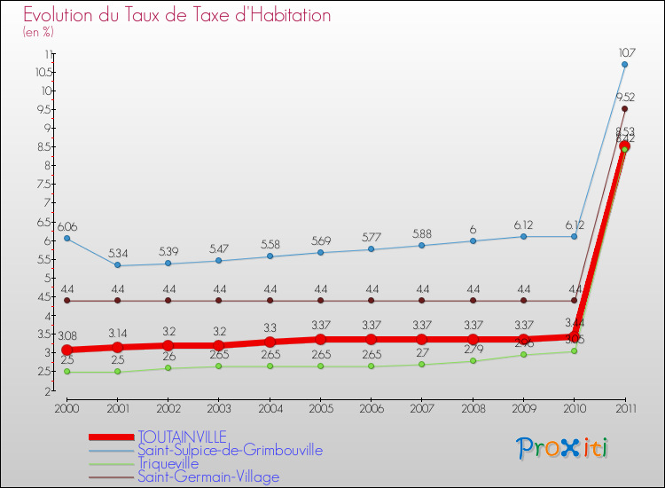 Evolution du taux de la taxe d'habitation pour TOUTAINVILLE et les communes proches Comparaison des taux de la taxe d'habitation pour TOUTAINVILLE et les communes voisines