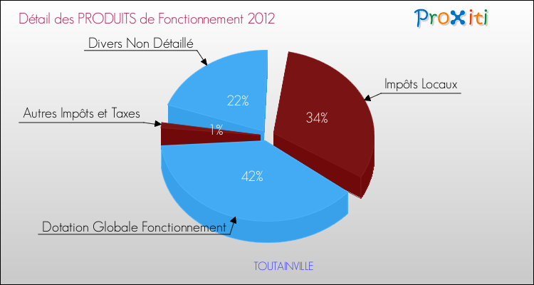Décomposition du Budget de Fonctionnement 2012 de la commune de TOUTAINVILLE Budget de Fonctionnement 2012 pour la commune de TOUTAINVILLE