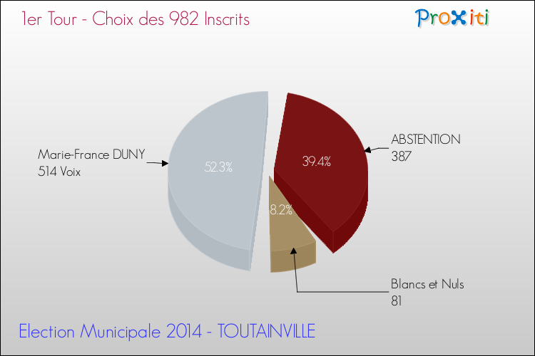 Résultats par rapport aux inscrits au 1er Tour des Elections Municipales 2014 de la commune de TOUTAINVILLE Elections Municipales 2014 - Résultats par rapport aux inscrits au 1er Tour pour la commune de TOUTAINVILLE