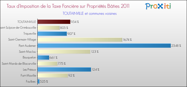 Taux d'imposition de la taxe foncière sur le bati 2011 pour TOUTAINVILLE et les communes proches Comparaison des taux d'imposition de la taxe foncière sur le bati 2011 pour TOUTAINVILLE et les communes voisines